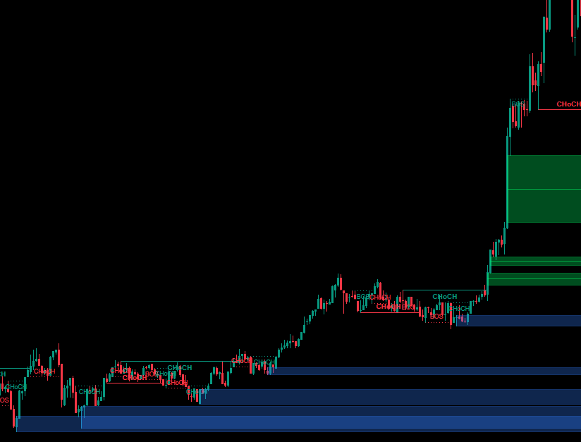 "Smart Money Concepts (SMC) [Iridio Capital]" uploaded image
