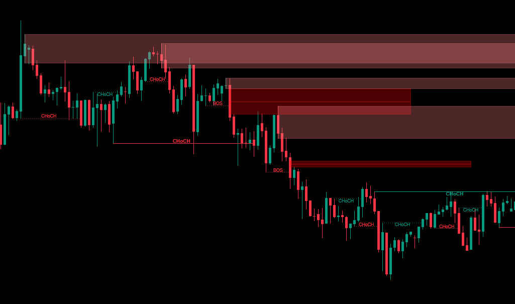 "Smart Money Concepts (SMC) [Iridio Capital]" uploaded image