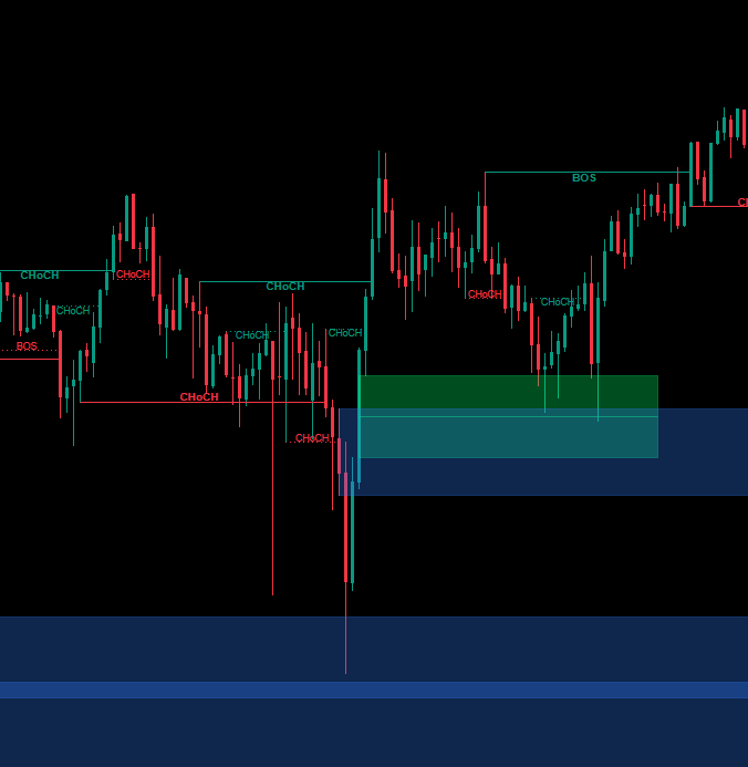 "Smart Money Concepts (SMC) [Iridio Capital]" uploaded image