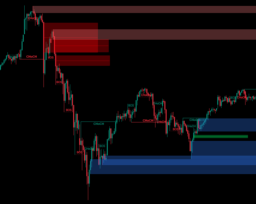 "Smart Money Concepts (SMC) [Iridio Capital]" uploaded image