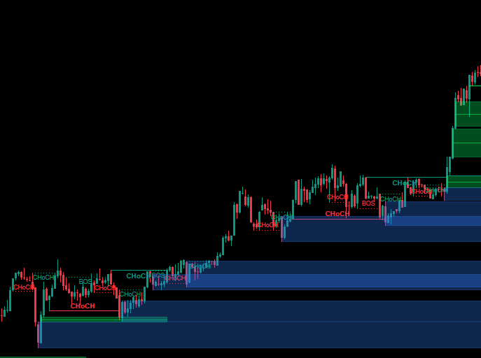 "Smart Money Concepts (SMC) [Iridio Capital]" uploaded image